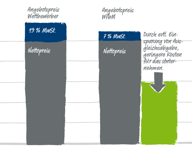 Werkstatt befähigt - Angebotspreise im Vergleich - Wettbewerber und WfbM. Werkstatt befähigt - Angebotspreise im Vergleich - Wettbewerber und WfbM.